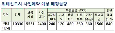 ↑위례신도시 조감도