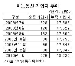 투폰시대가 본격화되면서 스마트폰으로 트위터를 하고 다른 휴대폰으로는 통화를 하는 모습을 주위에서 흔히 볼 수 있다. ⓒKT제공.