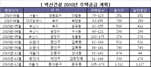 ↑벽산건설 장성각 대표이사