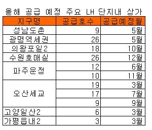 ↑판교신도시 LH 단지내 상가