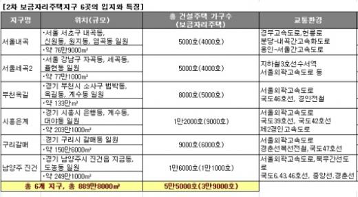 2차 보금자리 6곳 입지와 특성
