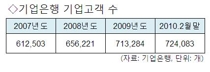 ↑ 기업은행 연체율 추이.