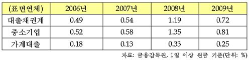 ↑ 기업은행 2010년 중소기업 지원 계획(자료: 기업은행)