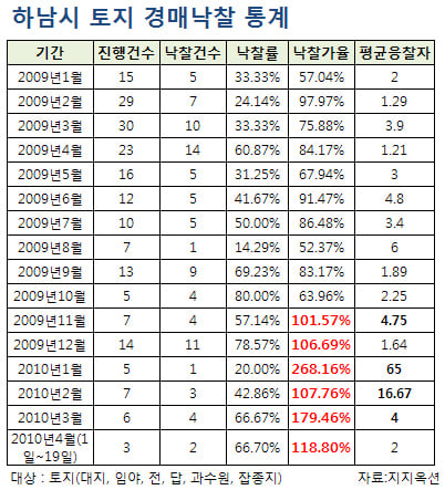 ↑ 하남시 하산곡동의 축사 전경 ⓒ지지옥션