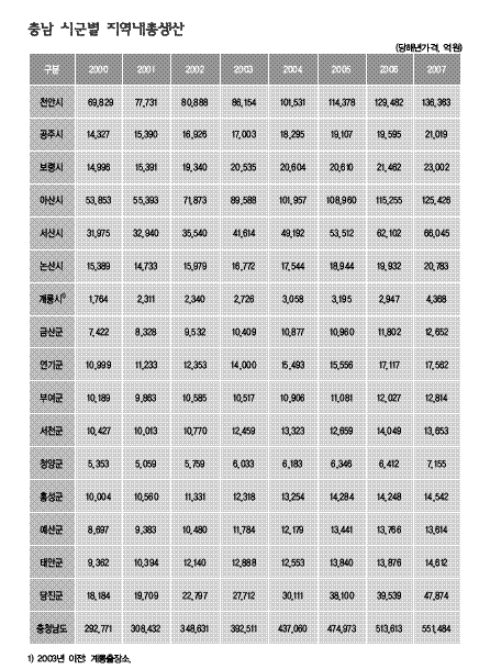 <자료; 충남경제 4월호>