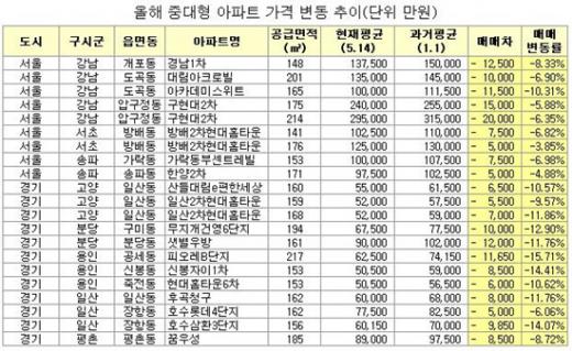 ↑올해 수도권 중대형 아파트 가격 변동 추이ⓒ부동산114