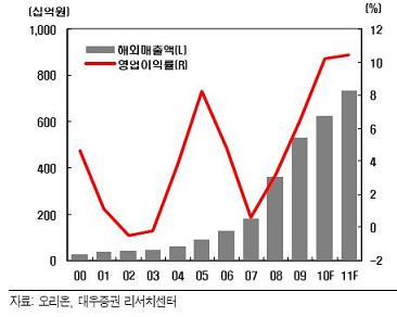 ▲오리온 중국매출액과 영업이익 전망