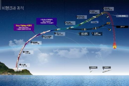 ↑지난해 발사된 나로호의 비행결과 궤적