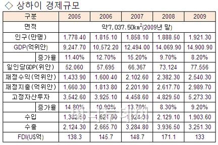 ↑ 상하이 경제 규모 추이(자료: 산업은행 상하이 지점)