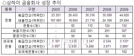 ↑ 상하이 내 금융회사 성장 추이(자료: 산업은행 상하이 지점)
