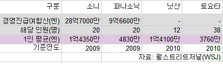 ▲일본 대표기업 경영진 급여자료