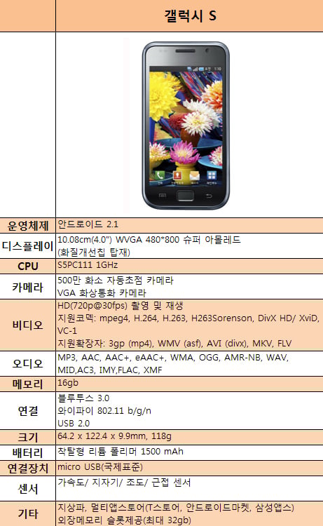 ↑갤럭시S의 전면부