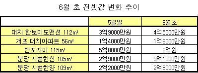 ↑ 6월 들어 이른 학군 이동으로 인해 학군 우수지역의 전세 가격이 상승하고 있다.