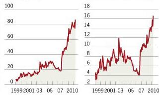 스페인 은행이 차입한 ECB 대출 추이(좌)
ECB 대출에서 스페인 대출이 차지하는 비중(우)
(자료: 파이낸셜타임스, 블룸버그)