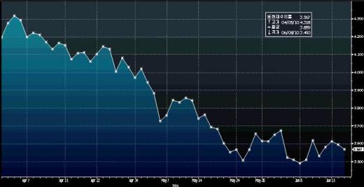 4월이후 10년만기 미 국채 수익률
