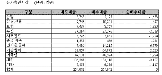 ↑ 자료:한국거래소, 6월21일~25일
