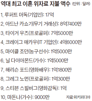↑타이거 우즈가 아내 엘렌 노르데그린에게 이혼 위자료로 7억5000만 달러를 주기로 했다. 사진은 지난해 10월 프레지던츠컵에 참가한 우즈와 그를 응원하는 노르데그린의 모습. [중앙포토]