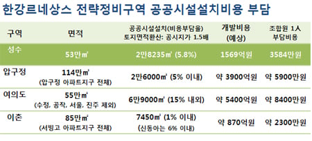 ↑ 성수지구 공공기여 및 용적률 인센티브 계획 ⓒ성동구