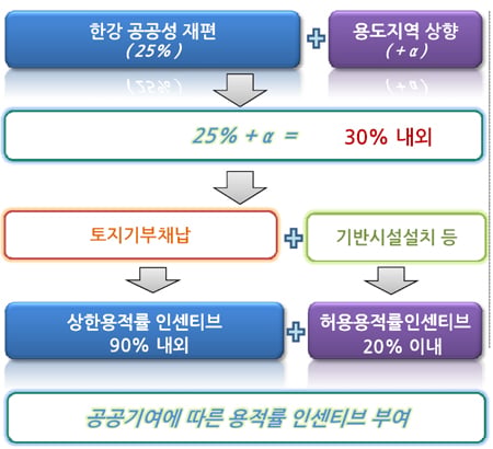 ↑ 강변북로 일부구간이 지하화되고 공연장, 전시장, 창작스튜디오, 어린이도서관 등이 들어서는 성수지구 개발 예시도 ⓒ성동구