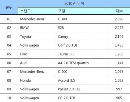 ↑ 수입차 상반기 판매 베스트 10.