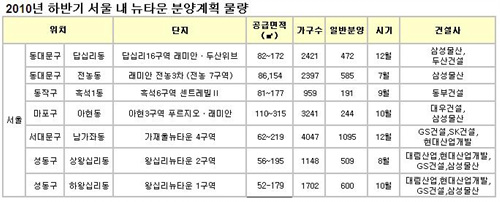↑하반기 서울 뉴타운 분양계획