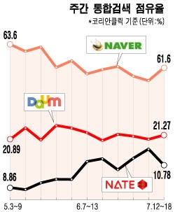 ↑ 포털 통합검색 점유율(출처 : 코리안클릭)