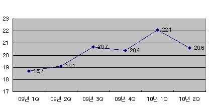 ↑삼성전자 세계휴대폰시장 점유율 추이(단위 %, 10년 2Q는 추정치)