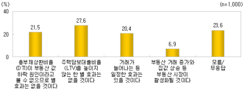 ↑ 총부채상환비율(DTI) 완화에 대한 의견