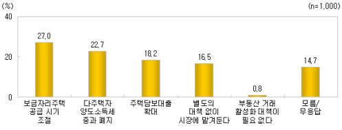 ↑ 부동산 거래 활성화를 위한 대책