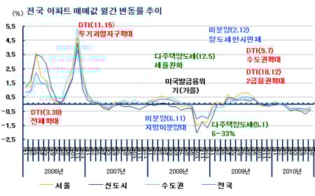 ↑ 정책에 따른 최근 5년간 전국 아파트 매매가 변동 추이 ⓒ부동산114