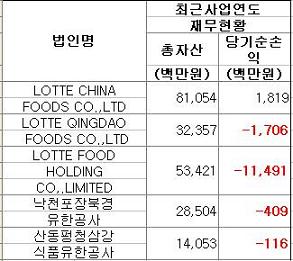 ▲롯데제과 중국 법인 재무현황(2009년 연간)