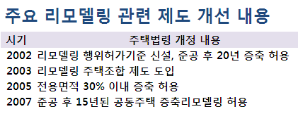 ↑ 영등포구 당산동 옛 평화아파트를 리모델링한 '쌍용 예가 클래식' 전경. 이 아파트는 지난 7월 공사를 마치고 입주를 시작했다. ⓒ쌍용건설