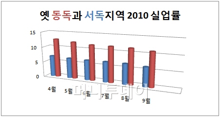 ▲(단위: %) 자료: 독일연방통계청, 블룸버그