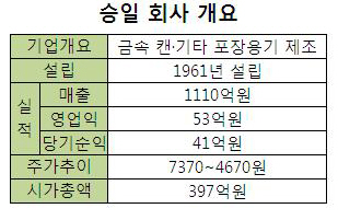 ↑충북 천안에 위치한 승일 공장 전경.ⓒ승일