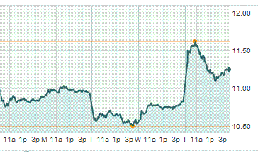 ↑ 지난 5일간 노키아 주가추이. 실적발표 이후 주가가 크게 올랐다.