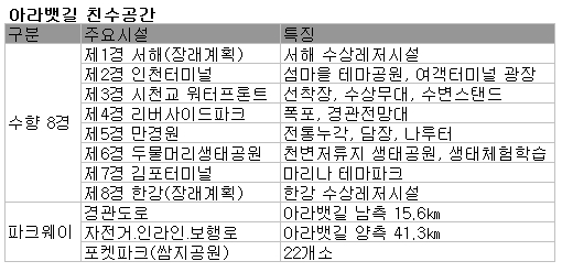 ↑경인아라뱃길을 따라 조성되는 파크웨이