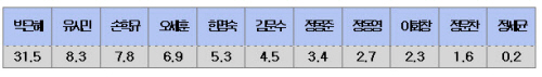 ↑차기 대선 후보 지지도(11월)