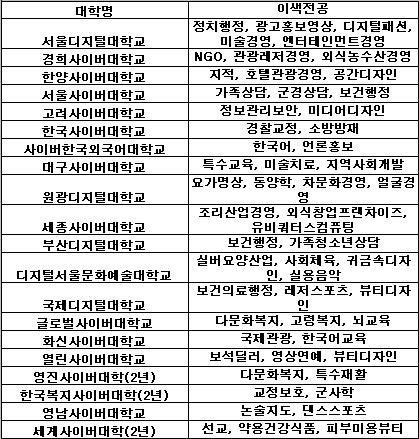 [표2].사이버대에 개설된 이색전공. 서울디지털대 제공.