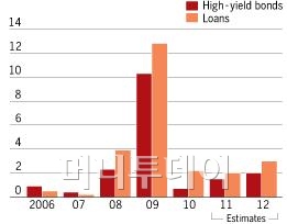 미국 정크본드의 디폴트레이트(단위:%)
자료:JP모간