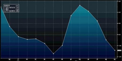 케이스실러지수 전월대비 변동률
▲기간: 2009.9~2010.9
▲자료: 블룸버그