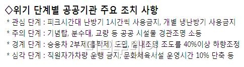 ↑ 공공부문 에너지 위기단계별 조치계획. 정부 부처, 지자체, 산하기관, 공기업 등 모든 공공기관에 적용된다.(자료: 지식경제부)