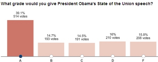 ▲월스트리트저널의 오바마 국정연설 온라인 평가(현지시간 26일 오전 1시45분 현재)