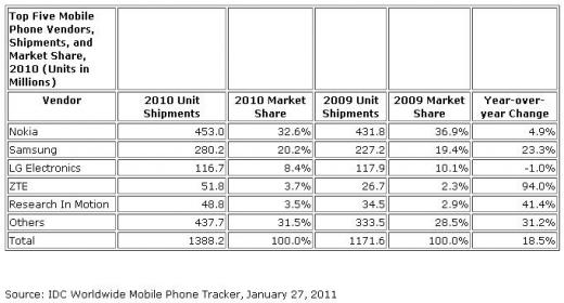 주요 휴대폰 제조사의 지난해 판매량과 점유율 및 연간판매량 상승률. <자료 = IDC>