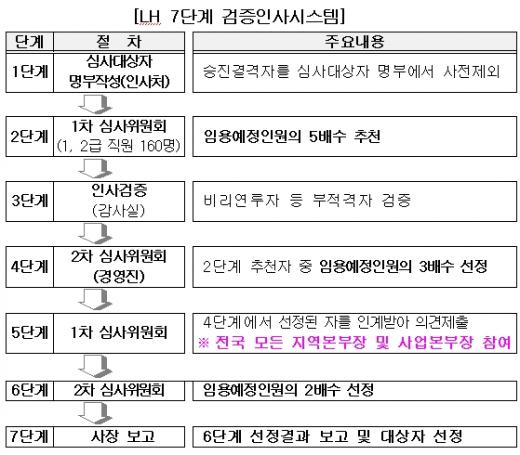 ↑부산지역본부 현장 순시중인 LH 이지송 사장