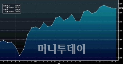 범유럽 증시 유로스톡스50 추이(2011.1~)
▲자료:블룸버그