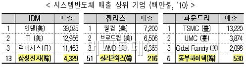 ↑ 최중경 장관(왼쪽 세번째)이 지난달 31일 경기도 분당소재 시스템 반도체 업체인 티엘아이를 방문, 설명을 듣고 있다.(사진: 지식경제부)