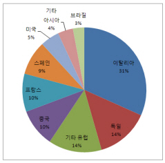 ↑ 리비아 생산원유의 수출국 비중. 자료: EIA