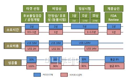 ↑ 바이오시밀러 개발단계(자료: 지식경제부)