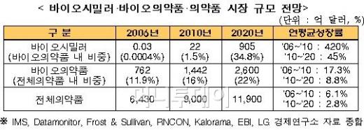 ↑ 바이오시밀러 시장 규모(자료: 지식경제부)
