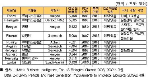 ↑ 바이오시밀러 개발 현황(자료: 지식경제부)